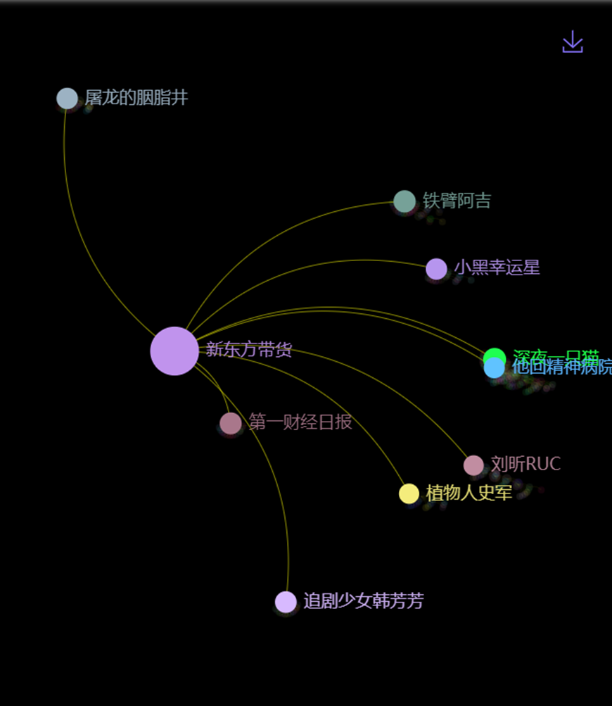 數據丨除了董宇輝，還有誰捧紅了新東方帶貨？