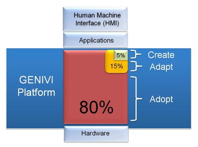 圖3：GENIVI 采用的多數代碼已經由開源社區所編寫。
