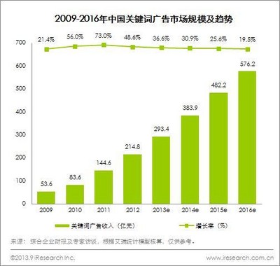 2009-2016年中國關鍵詞廣告市場規模及趨勢