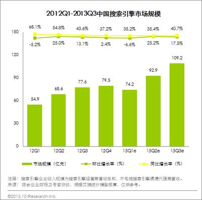 圖：2012Q1-2013Q3中國搜索引擎市場規模