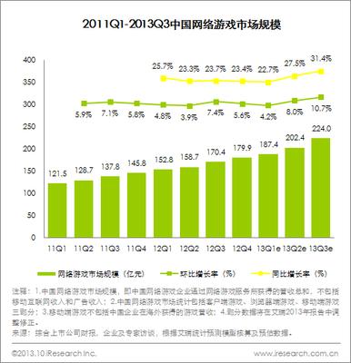 圖：2011Q1~2013Q3中國網絡游戲市場規模